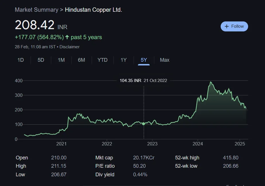 Hindustan Copper Share Price Chart Last 5 Years