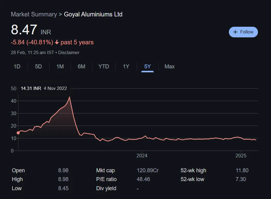 Goyal Aluminium Share Price Chart Last 5 Years