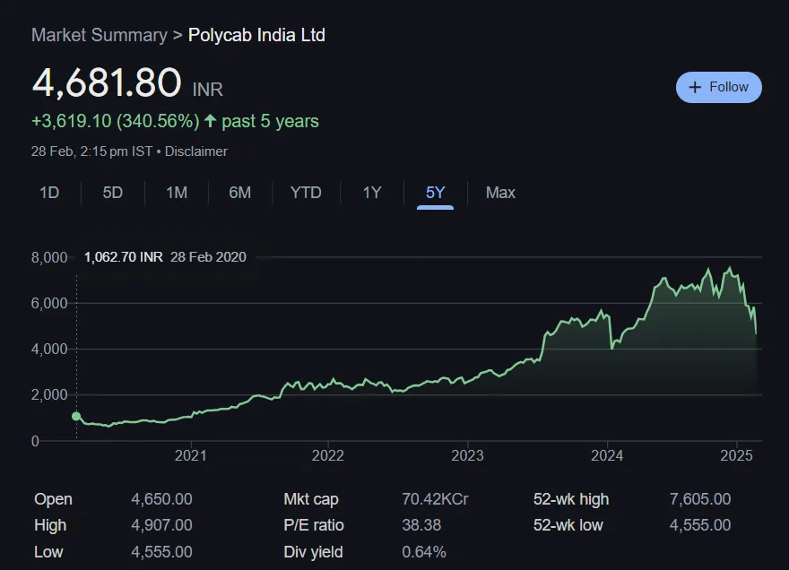 Polycab Share Price Chart Last 5 Years