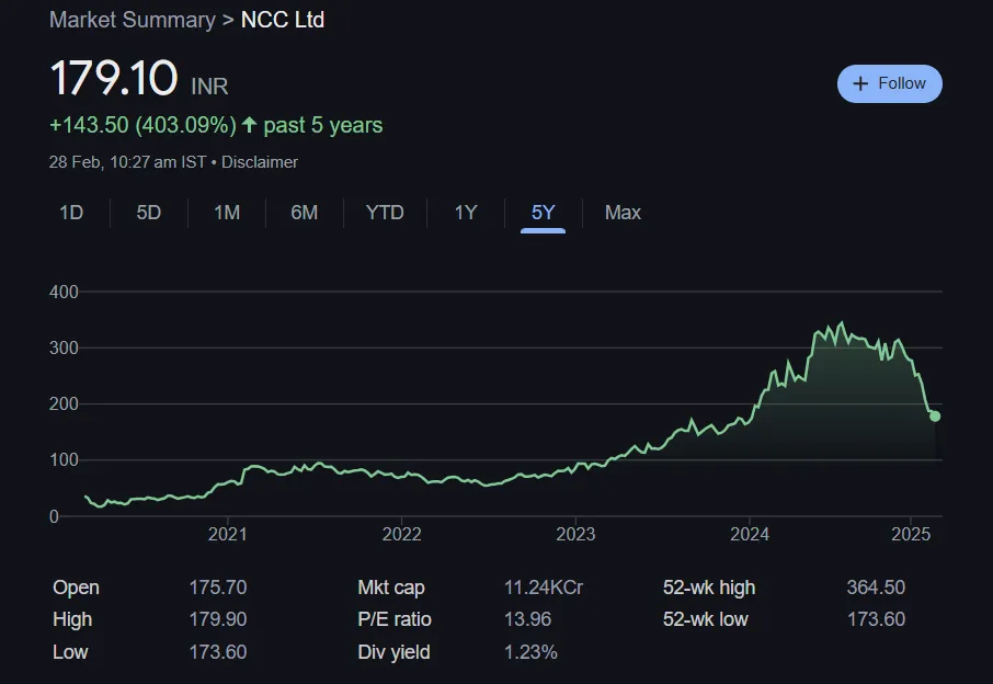 NCC Share Price Chart Last 5 Years