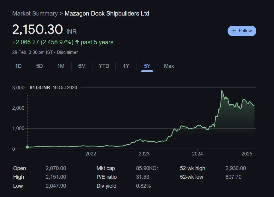 Mazagon Dock Share Price Chart Last 5 Years