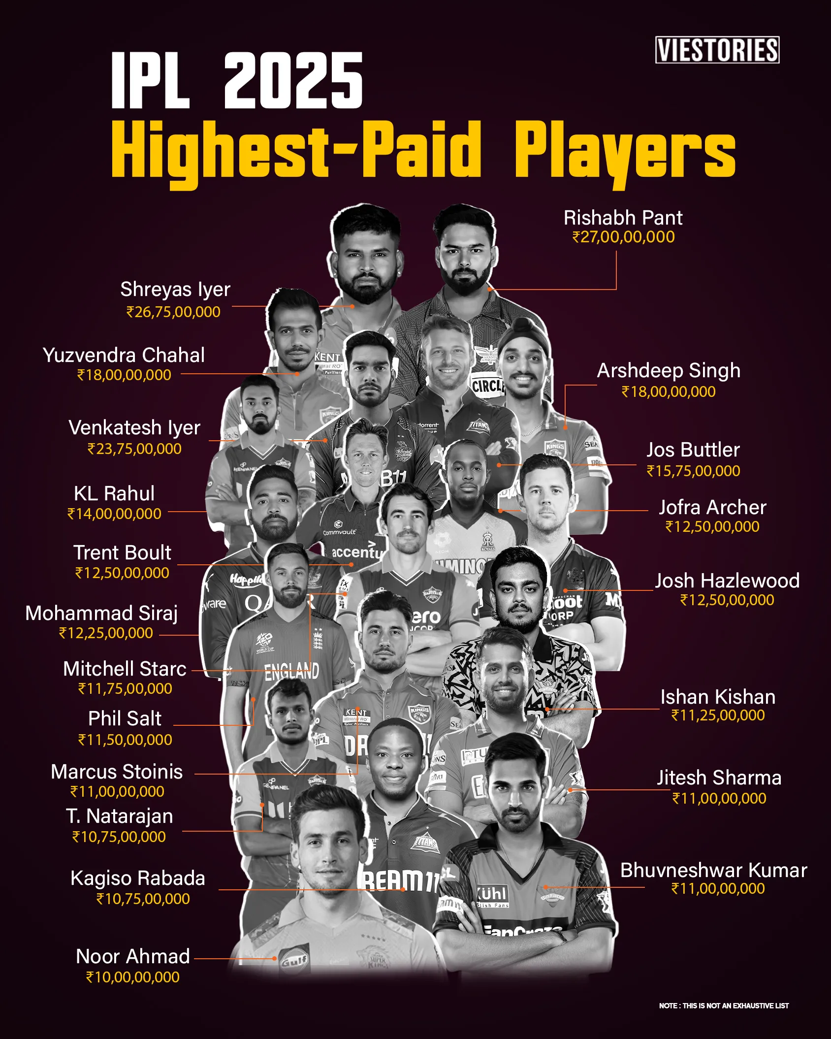 IPL Highest-Paid Players