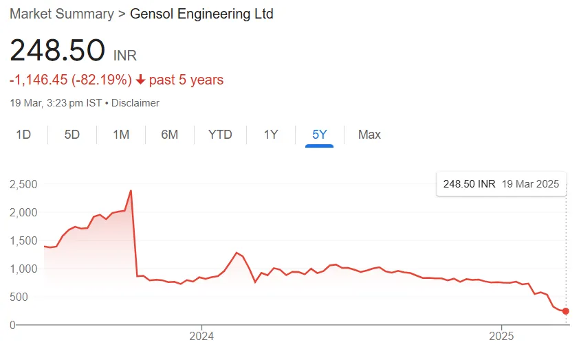 Gensol Engineering Share Price Chart 