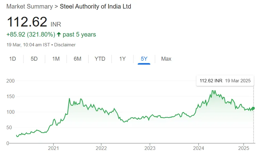 Steel Authority of India Ltd Share Price Last 5 Years Chart