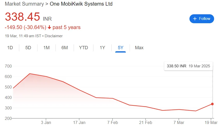 Mobikwik Share Price Chart