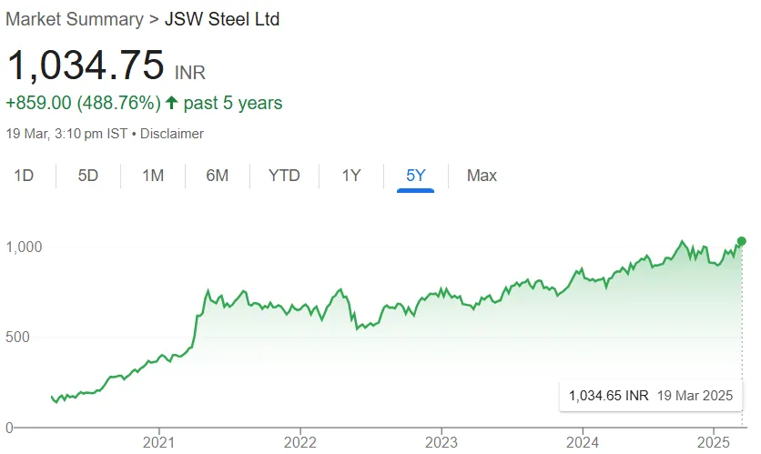 JSW Steel Share Price Chart