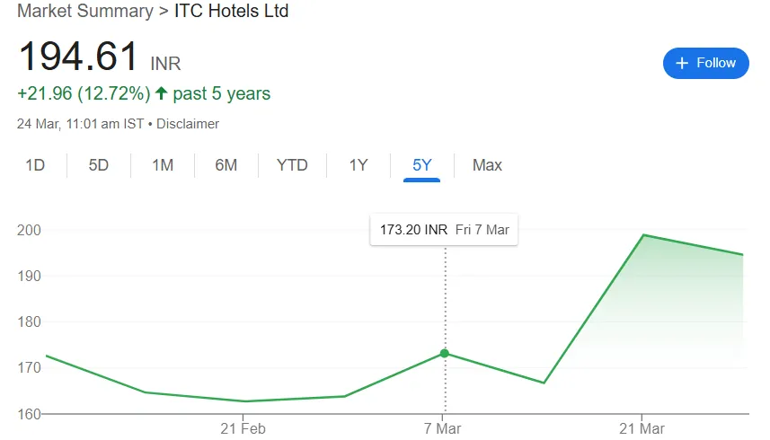 ITC Hotels Share Price Chart 