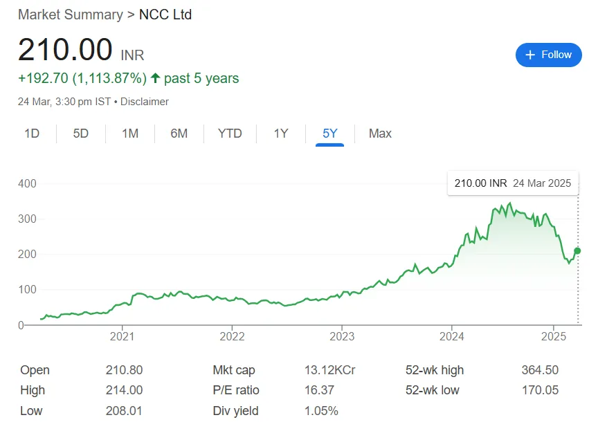 NCC Share Price Chart
