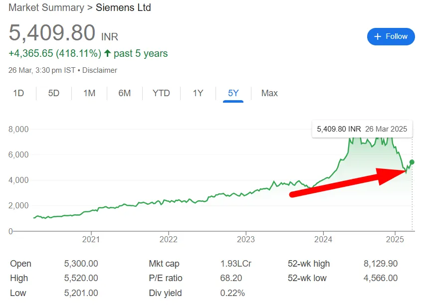 Siemens Share Price Chart