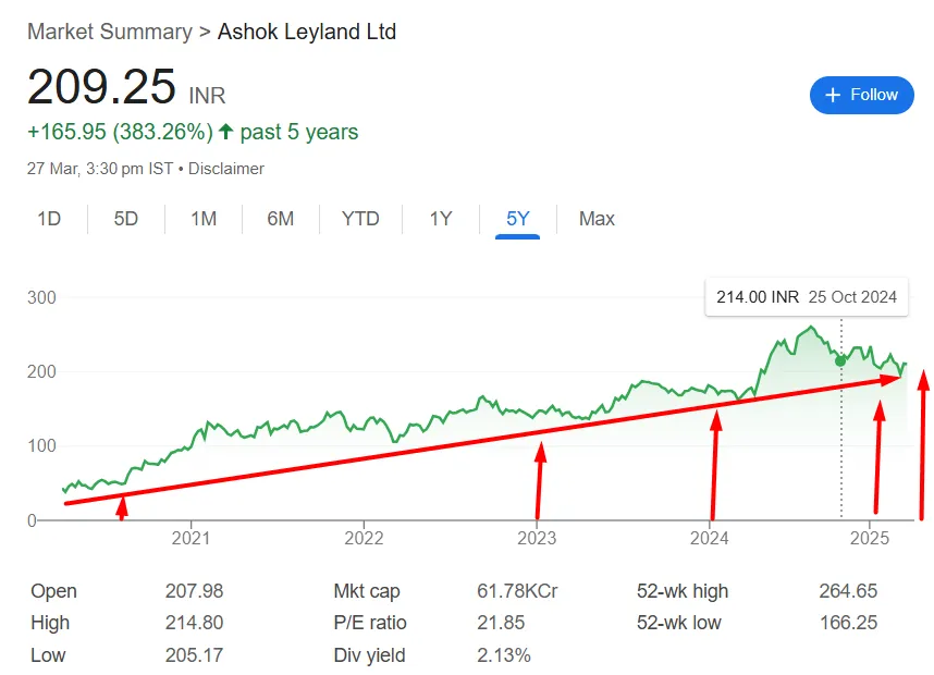 Ashok Leyland Share Price Chart