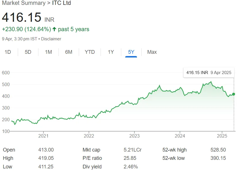 ITC Share Price 5 Year Chart