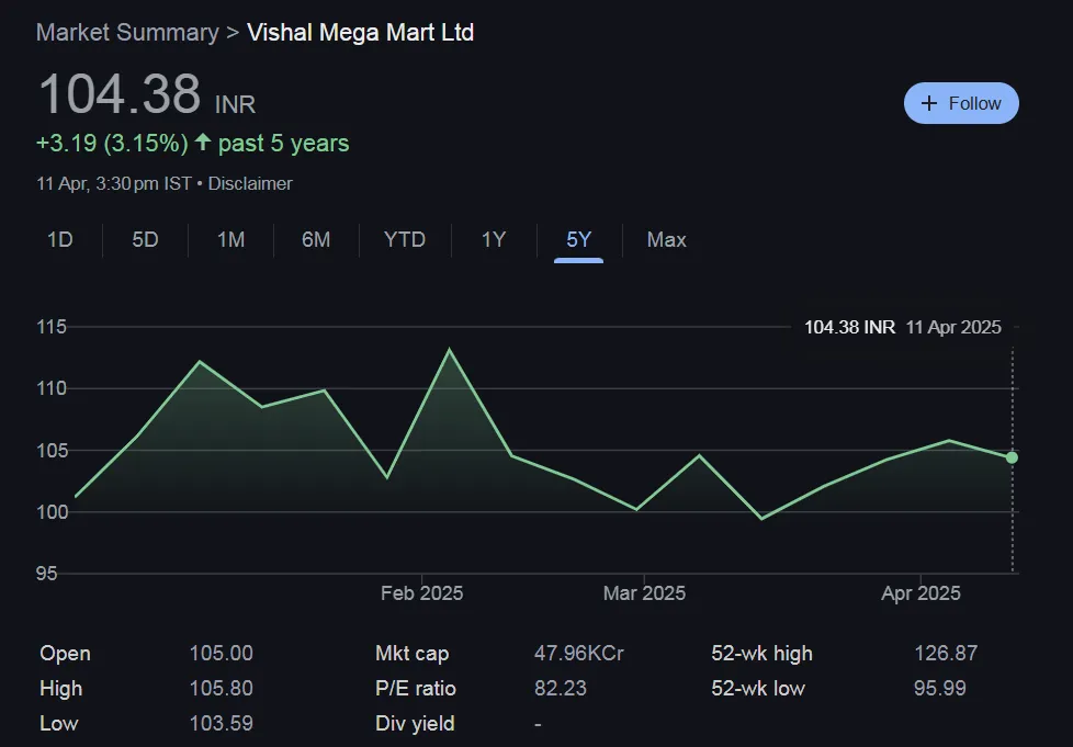 Vishal Mega Mart Share Price Chart