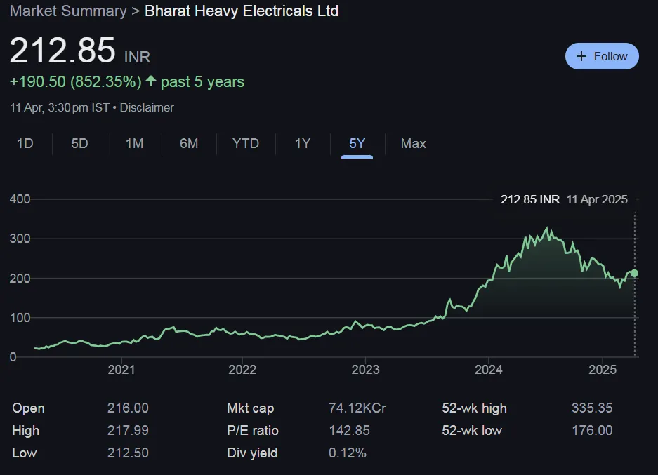 Bhel share price chart