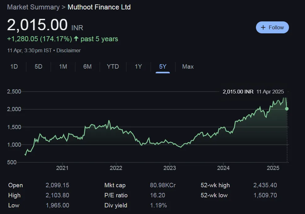Muthoot Finance Share Price Chart