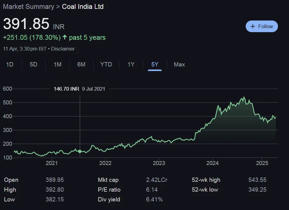 Coal India Share Price Chart