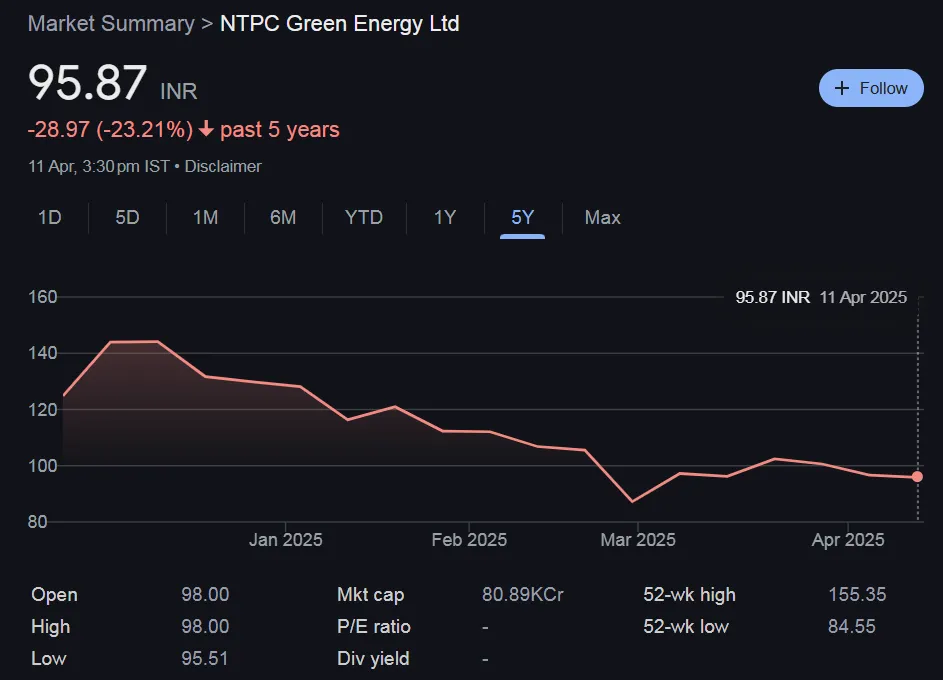 Ntpc Green Energy Share Price Chart