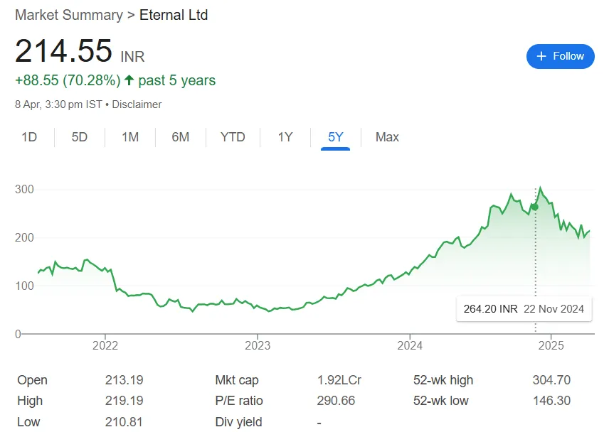 Zomato  Share Price Chart