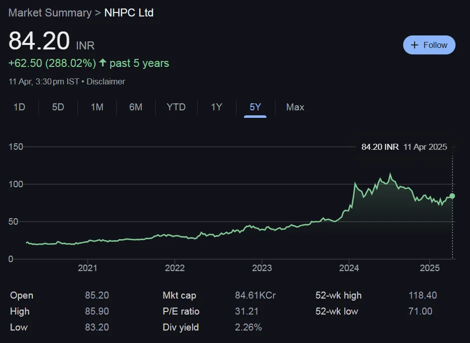 Nhpc share price chart