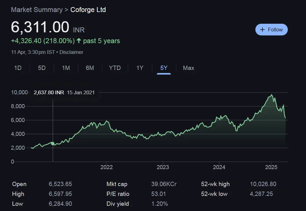 Coforge Share Price Chart