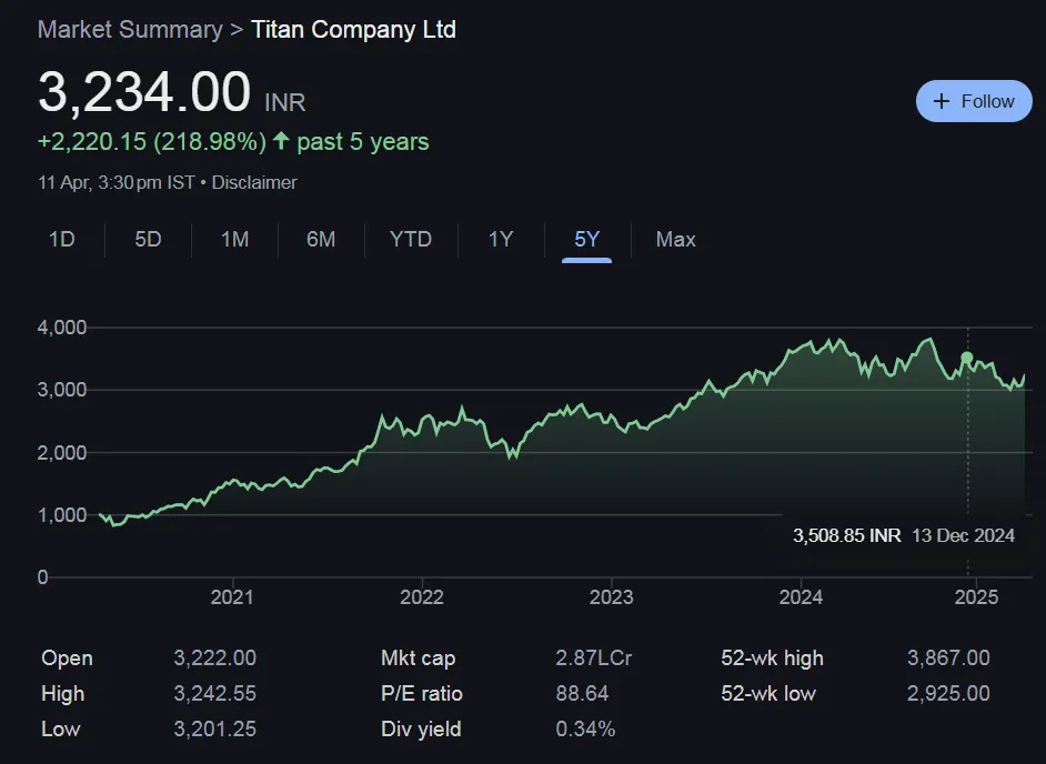 Titan Share Price Chart