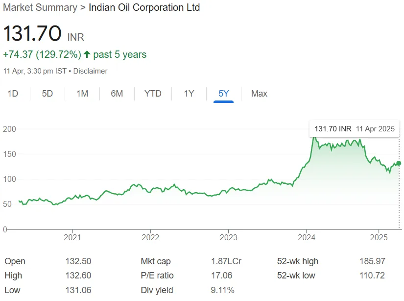 IOC Share Price Chart