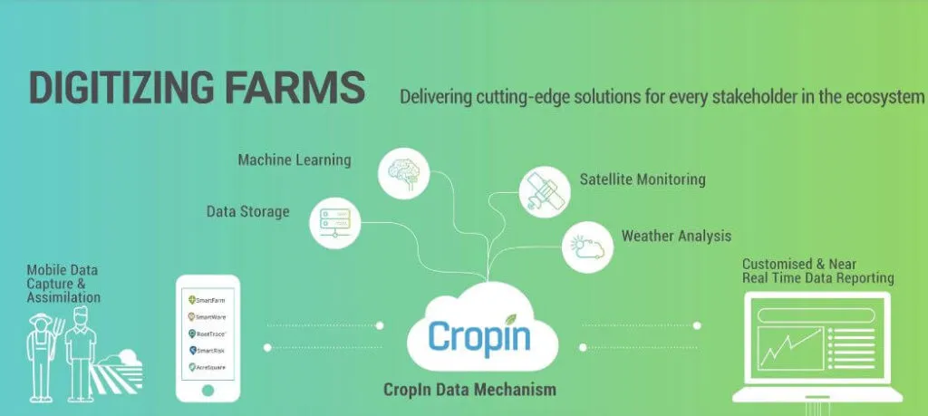 CropIn Technology
