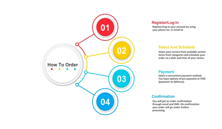 Myla – Ordering & Executing Process