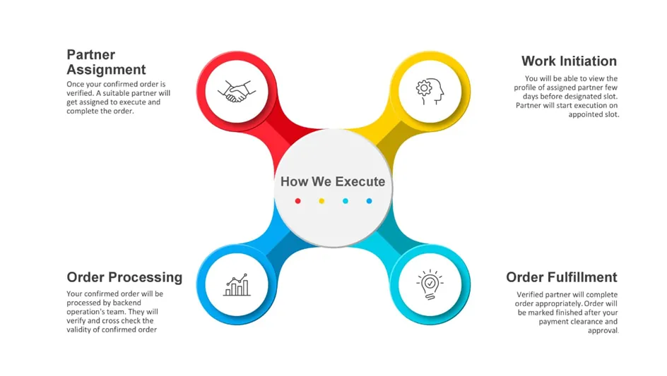 Myla – Ordering & Executing Process