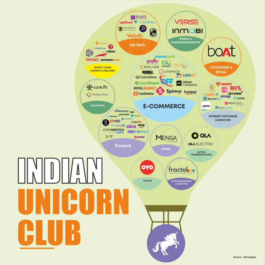 Unicorn Startups in India 2024