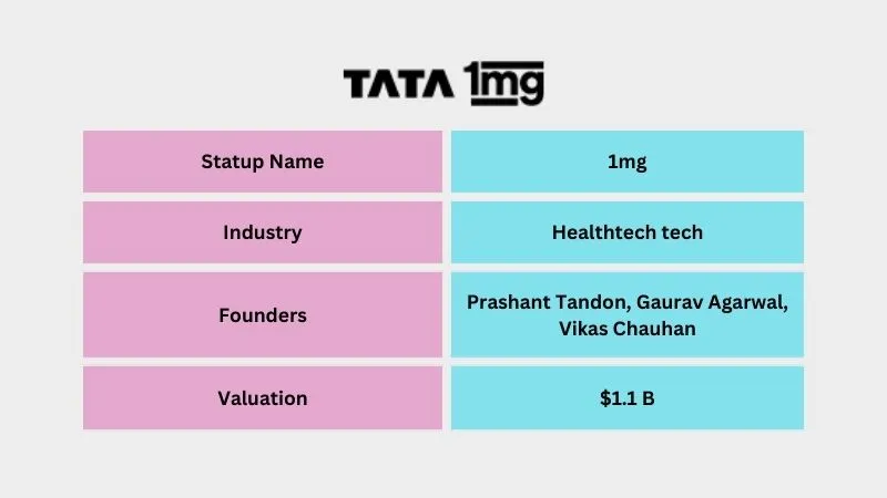 1mg - Top Unicorn Startups in India