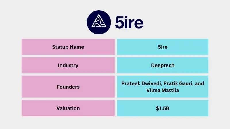 5ire - Leading Unicorn Startups in India
