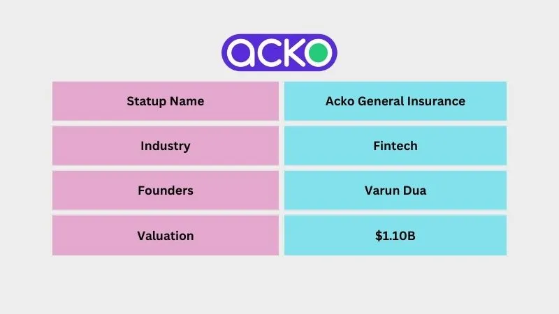Acko General Insurance - Leading Unicorn Startups in India