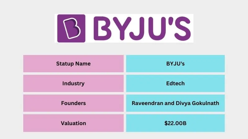 Unicorn Startups in India 2024 BYJU's .