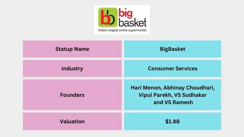 BigBasket - Top Unicorn Startups in India