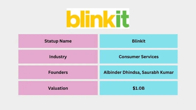Blinkit - Top Unicorn Startups in India