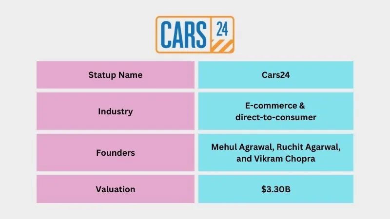 Cars24 - Best Unicorn Startups in India