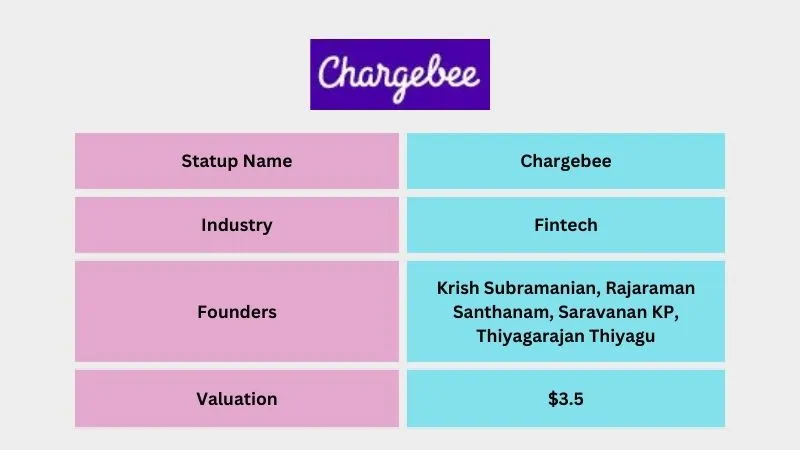Chargebee - Popular Unicorn Startups in India