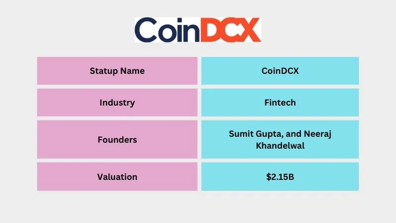 CoinDCX - Leading Unicorn Startups in India