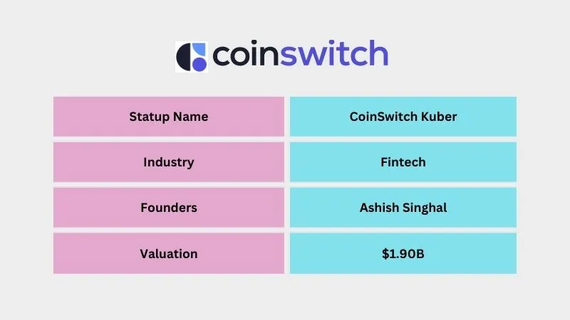 CoinSwitch Kuber - Best Unicorn Startups in India