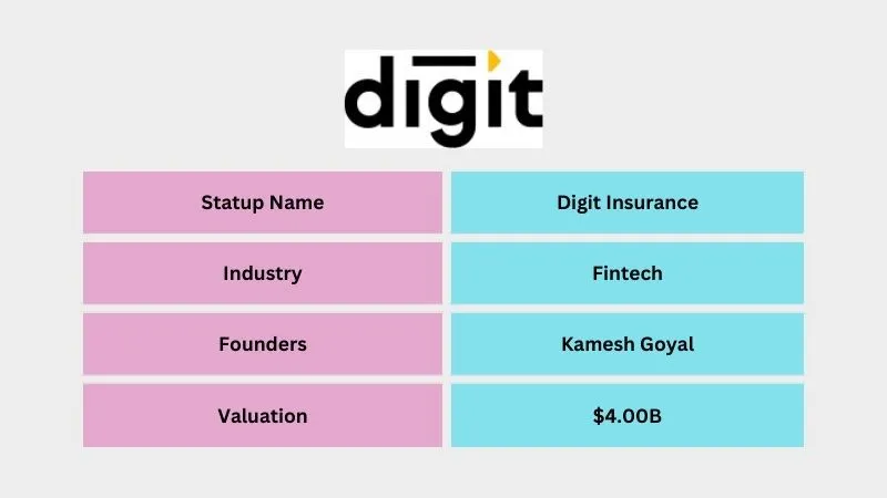 Digit Insurance - Top Unicorn Startups in India