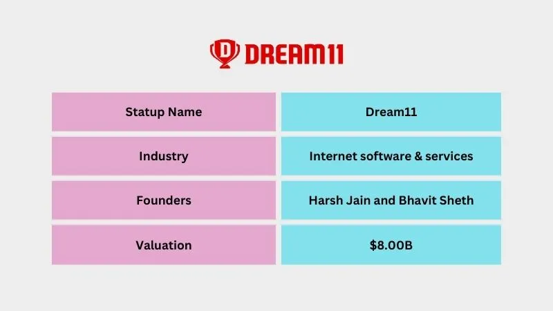 Popular Unicorn Startups in India | DREAM 11