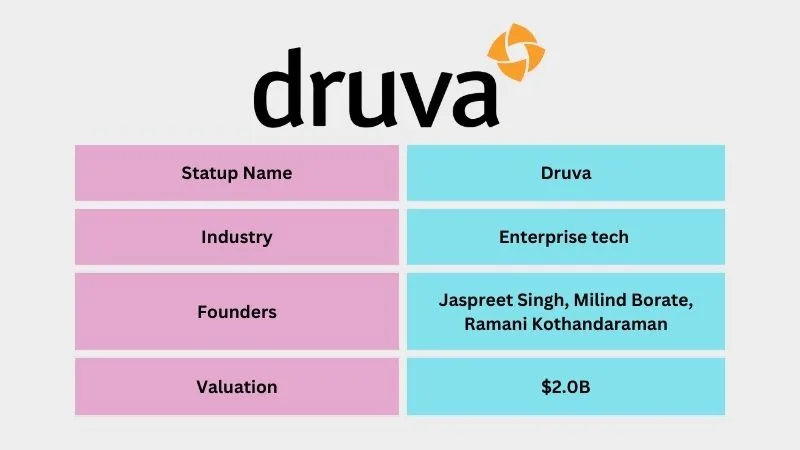 Druva - Best Unicorn Startups in India