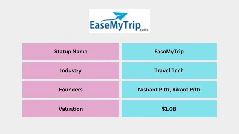 EaseMyTrip - Best Unicorn Startups in India