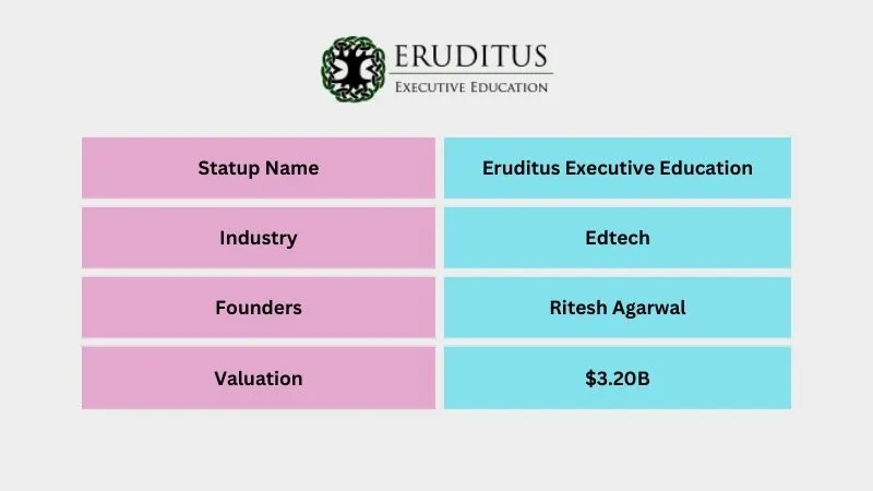 Eruditus Executive Education - Top Unicorn Startups in India