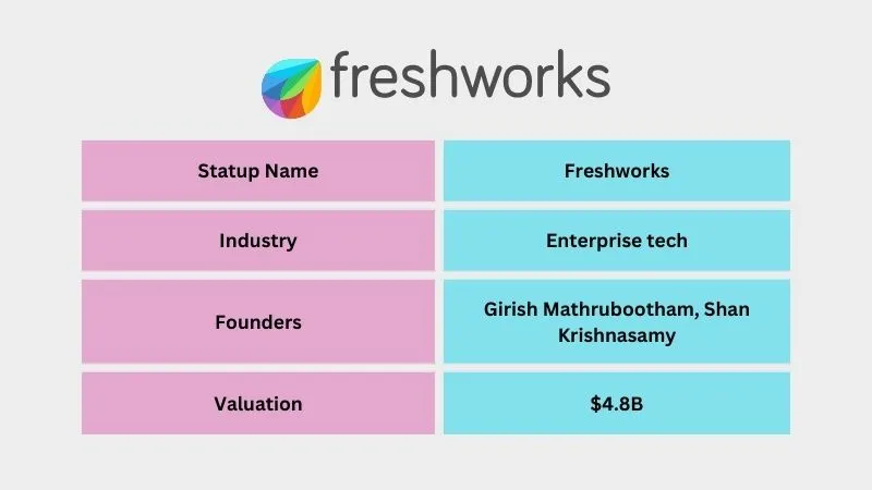 Freshworks - Leading Unicorn Startups in India