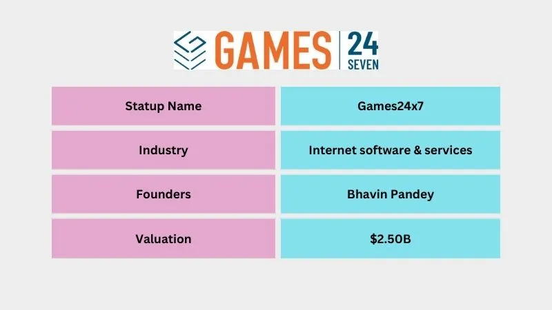 Games24x7 - Popular Unicorn Startups in India