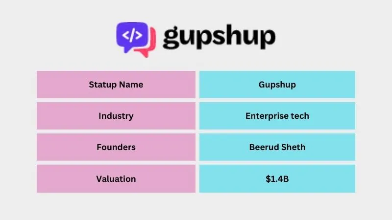 Gupshup - Best Unicorn Startups in India
