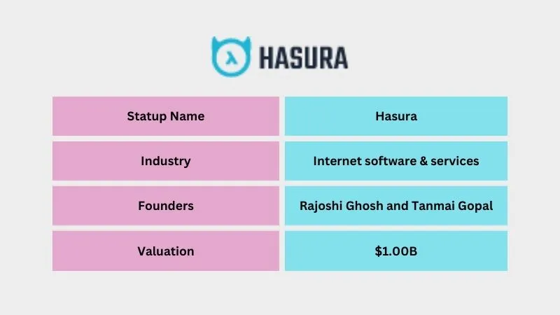 Hasura - Popular Unicorn Startups in India
