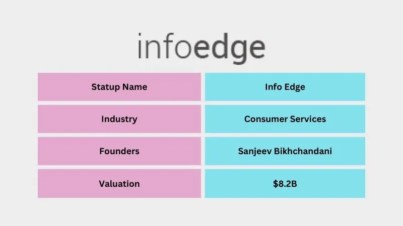 Info Edge - Best Unicorn Startups in India