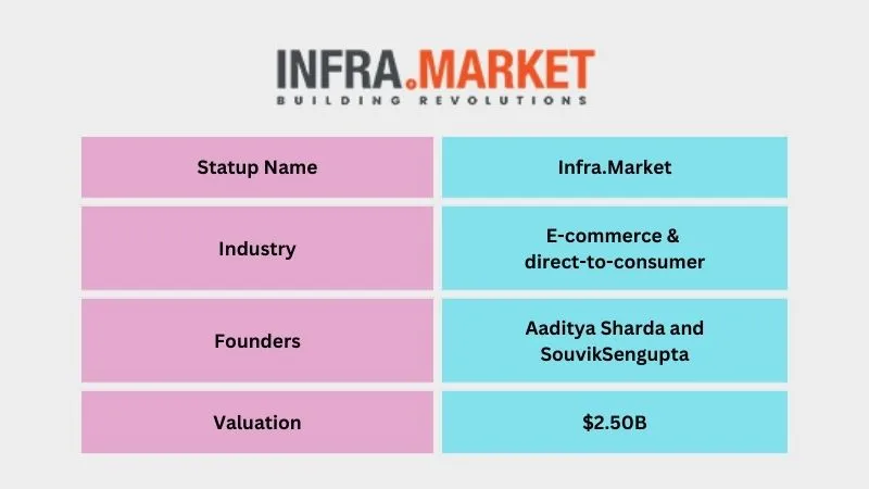 Infra Market - Leading  Unicorn Startups in India